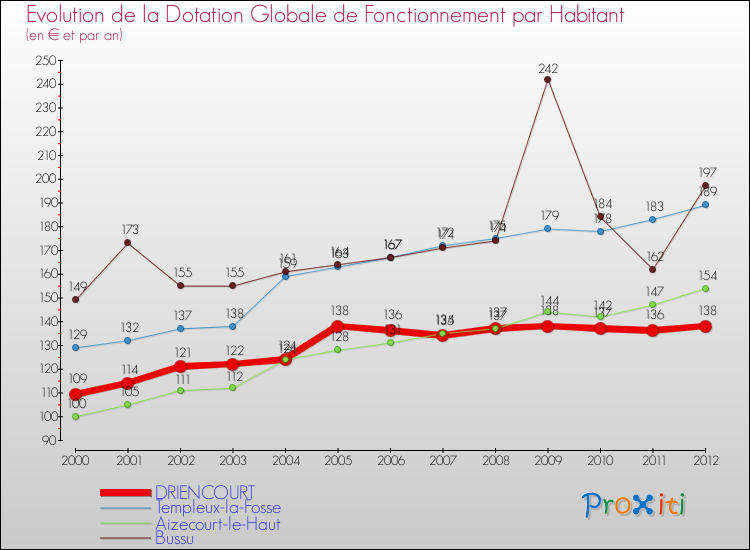 Evolution et montant de la dotation globale de fonctionnement par Habitant pour DRIENCOURT et les communes proches Comparaison des dotations globales de fonctionnement par habitant pour DRIENCOURT et les communes voisines