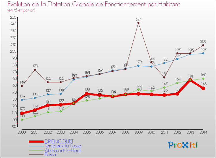 Evolution et montant de la dotation globale de fonctionnement par Habitant pour DRIENCOURT et les communes proches de 2000 à 2014. Comparaison des dotations globales de fonctionnement par habitant pour DRIENCOURT et les communes voisines de 2000 à 2014.