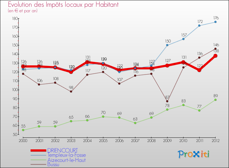 Evolution et montant des impôts locaux par Habitant pour DRIENCOURT et les communes proches Comparaison des impôts locaux par habitant pour DRIENCOURT et les communes voisines