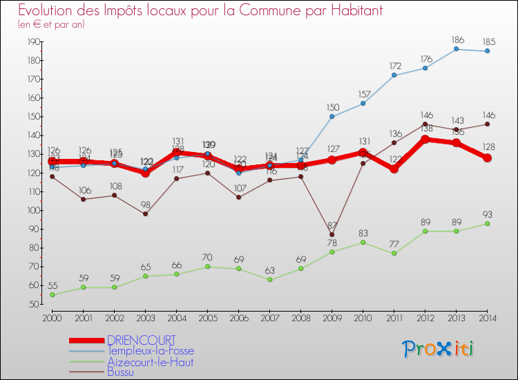 Evolution et montant des impôts locaux par Habitant pour DRIENCOURT et les communes proches de 2000 à 2014 Comparaison des impôts locaux par habitant pour DRIENCOURT et les communes voisines de 2000 à 2014