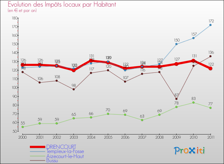 Evolution et montant des impôts locaux par Habitant pour DRIENCOURT et les communes proches Comparaison des impôts locaux par habitant pour DRIENCOURT et les communes voisines