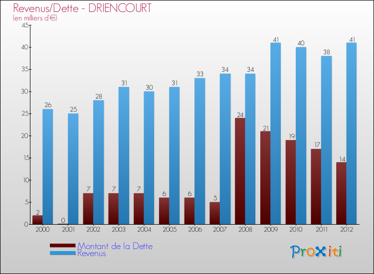 Evolution comparée de la dette et des revenus pour la commune de DRIENCOURT de 2000 à 2012 Comparaison de la dette et des revenus pour DRIENCOURT de 2000 à 2012