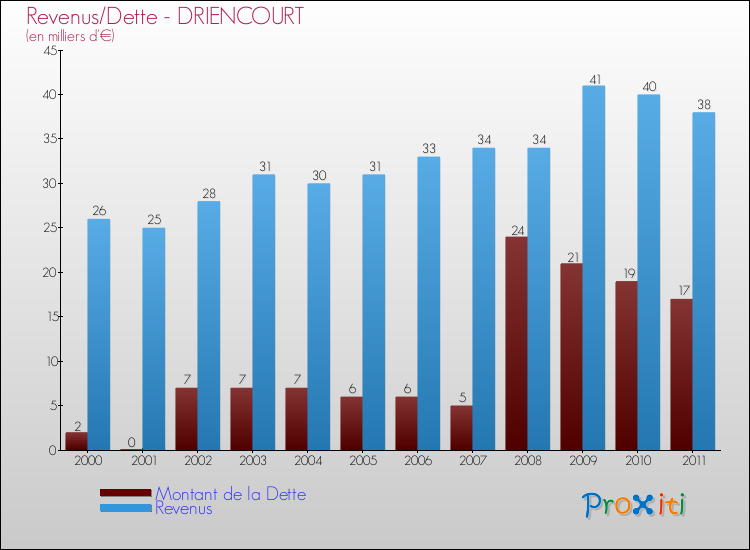 Evolution comparée de la dette et des revenus pour la commune de DRIENCOURT de 2000 à 2011 Comparaison de la dette et des revenus pour DRIENCOURT de 2000 à 2011