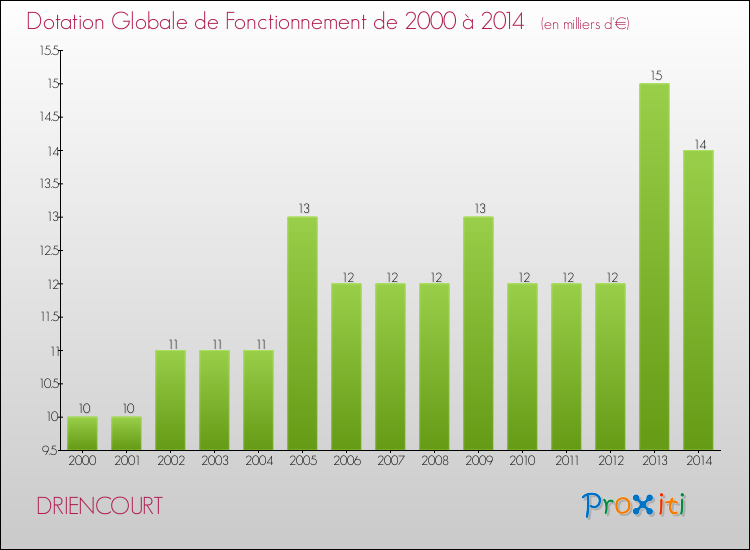 Evolution du montant de la Dotation Globale de Fonctionnement pour la commune de DRIENCOURT de 2000 à 2014 Evolution du montant de la Dotation Globale de Fonctionnement pour DRIENCOURT de 2000 à 2014