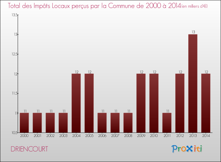 Evolution des Impôts Locaux pour la commune de DRIENCOURT de 2000 à 2014 Evolution des Impôts Locaux pour DRIENCOURT de 2000 à 2014