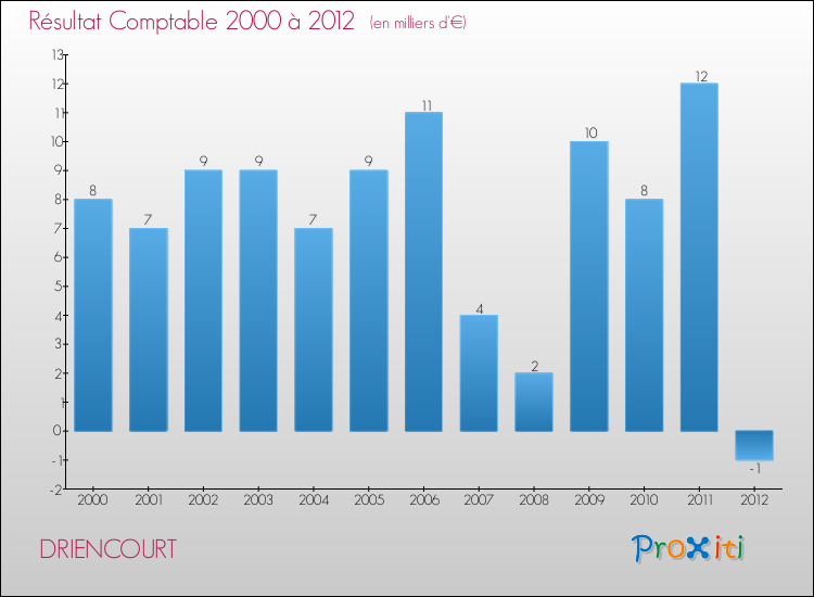 Evolution du résultat comptable pour la commune de DRIENCOURT de 2000 à 2012 Evolution du résultat comptable pour DRIENCOURT de 2000 à 2012
