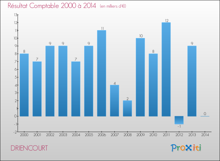 Evolution du résultat comptable pour la commune de DRIENCOURT de 2000 à 2014 Evolution du résultat comptable pour DRIENCOURT de 2000 à 2014