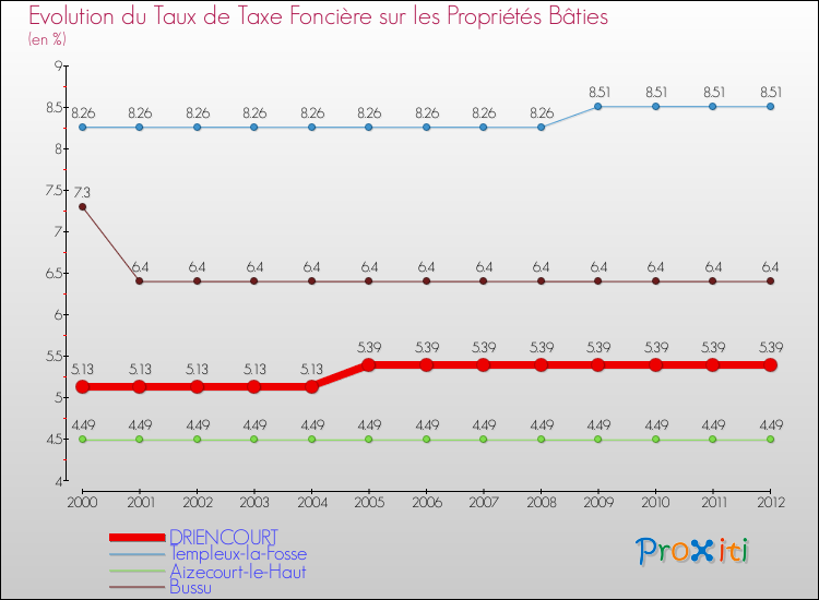 Evolution du taux de la taxe foncière sur le bati pour DRIENCOURT et les communes proches de 2000 à 2012 Comparaison des taux de taxe foncière sur le bati pour DRIENCOURT et les communes voisines de 2000 à 2012