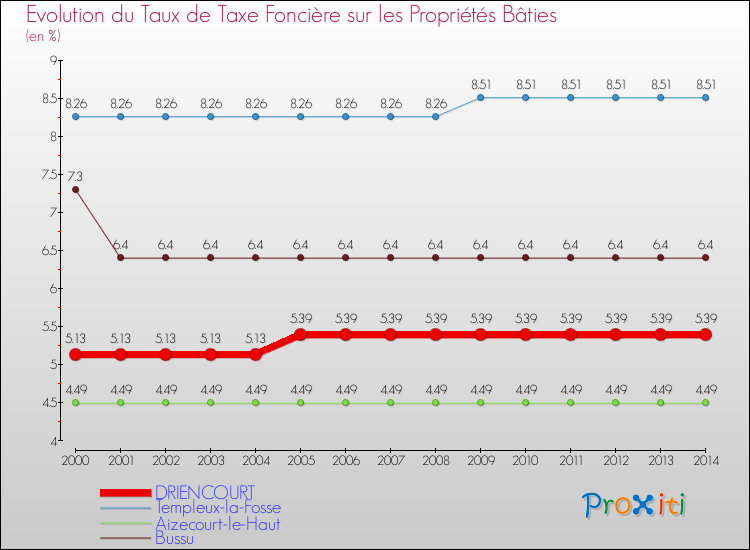 Evolution du taux de la taxe foncière sur le bati pour DRIENCOURT et les communes proches de 2000 à 2014 Comparaison des taux de taxe foncière sur le bati pour DRIENCOURT et les communes voisines de 2000 à 2014