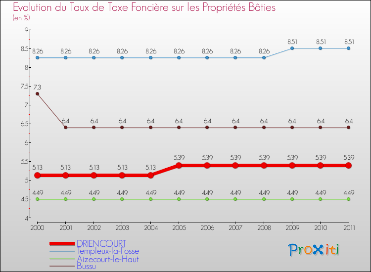 Evolution du taux de la taxe foncière sur le bati pour DRIENCOURT et les communes proches Comparaison des taux de taxe foncière sur le bati pour DRIENCOURT et les communes voisines