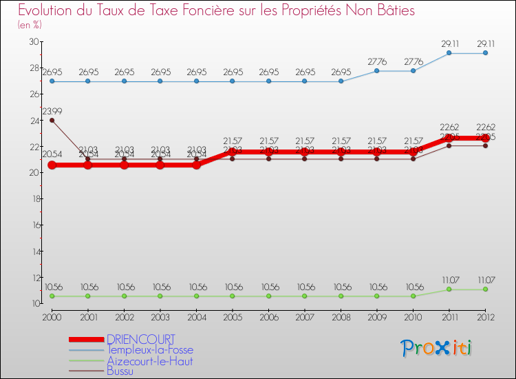 Evolution du taux de la taxe foncière sur les immeubles et terrains non batis pour DRIENCOURT et les communes proches de 2000 à 2012 Comparaison des taux de la taxe foncière sur les immeubles et terrains non batis pour DRIENCOURT et les communes voisines de 2000 à 2012
