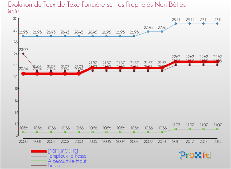 Evolution du taux de la taxe foncière sur les immeubles et terrains non batis pour DRIENCOURT et les communes proches de 2000 à 2014 Comparaison des taux de la taxe foncière sur les immeubles et terrains non batis pour DRIENCOURT et les communes voisines de 2000 à 2014