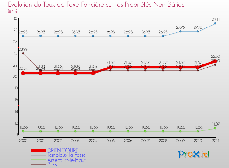 Evolution du taux de la taxe foncière sur les immeubles et terrains non batis pour DRIENCOURT et les communes proches Comparaison des taux de la taxe foncière sur les immeubles et terrains non batis pour DRIENCOURT et les communes voisines