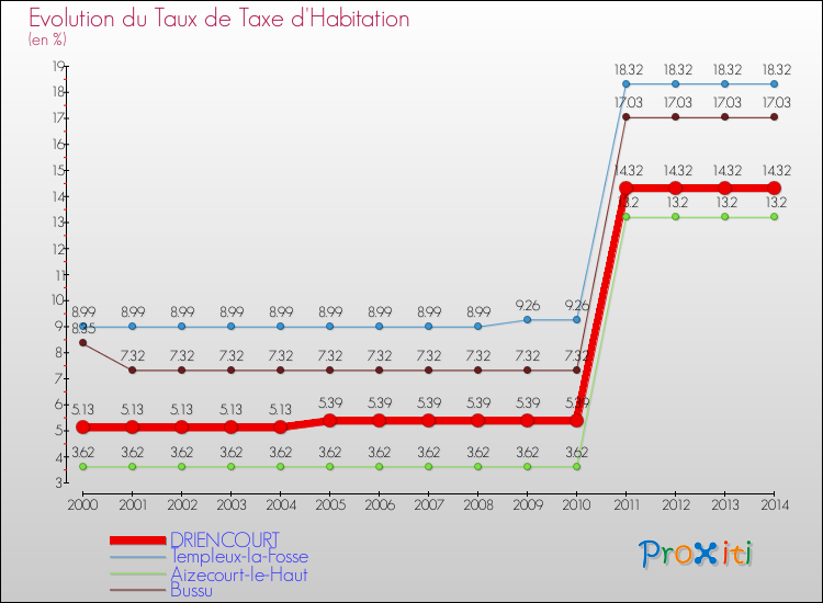 Evolution du taux de la taxe d'habitation pour DRIENCOURT et les communes proches de 2000 à 2014 Comparaison des taux de la taxe d'habitation pour DRIENCOURT et les communes voisines de 2000 à 2014