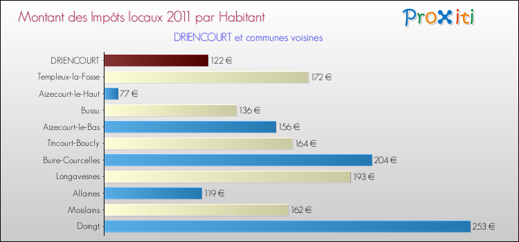 Montant des impôts locaux par Habitant pour DRIENCOURT et les communes proches Comparaison des impôts locaux par habitant pour DRIENCOURT et les communes voisines