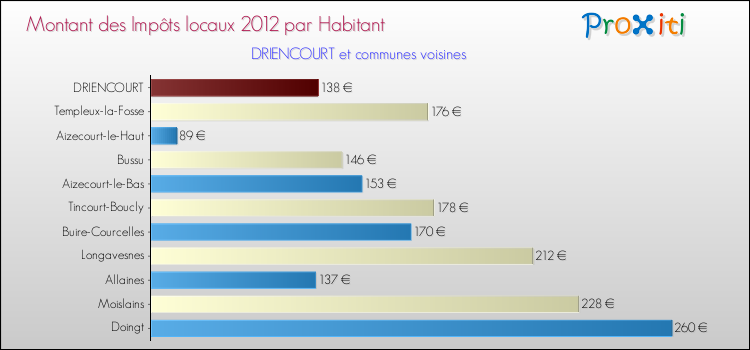 Montant des impôts locaux par Habitant pour DRIENCOURT et les communes proches Comparaison des impôts locaux par habitant pour DRIENCOURT et les communes voisines