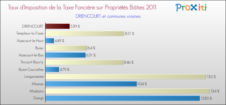 Taux d'imposition de la taxe foncière sur le bati 2011 pour DRIENCOURT et les communes proches Comparaison des taux d'imposition de la taxe foncière sur le bati 2011 pour DRIENCOURT et les communes voisines