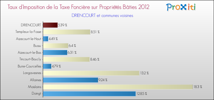 Taux d'imposition de la taxe foncière sur le bati 2012 pour DRIENCOURT et les communes proches Comparaison des taux d'imposition de la taxe foncière sur le bati 2012 pour DRIENCOURT et les communes voisines