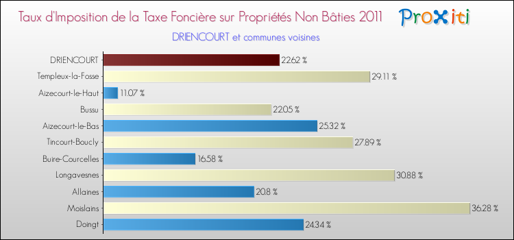 Taux d'imposition de la taxe foncière sur les immeubles et terrains non batis 2011 pour DRIENCOURT et les communes proches Comparaison des taux d'imposition de la taxe foncière sur les immeubles et terrains non batis 2011 pour DRIENCOURT et les communes voisines