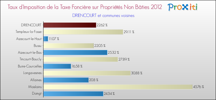 Taux d'imposition de la taxe foncière sur les immeubles et terrains non batis 2012 pour DRIENCOURT et les communes proches Comparaison des taux d'imposition de la taxe foncière sur les immeubles et terrains non batis 2012 pour DRIENCOURT et les communes voisines