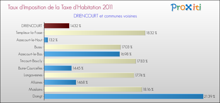 Taux d'imposition de la taxe d'habitation 2011 pour DRIENCOURT et les communes proches Comparaison des taux d'imposition de la taxe d'habitation 2011 pour DRIENCOURT et les communes voisines