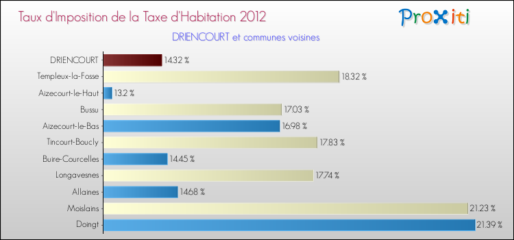 Taux d'imposition de la taxe d'habitation 2012 pour DRIENCOURT et les communes proches Comparaison des taux d'imposition de la taxe d'habitation 2012 pour DRIENCOURT et les communes voisines
