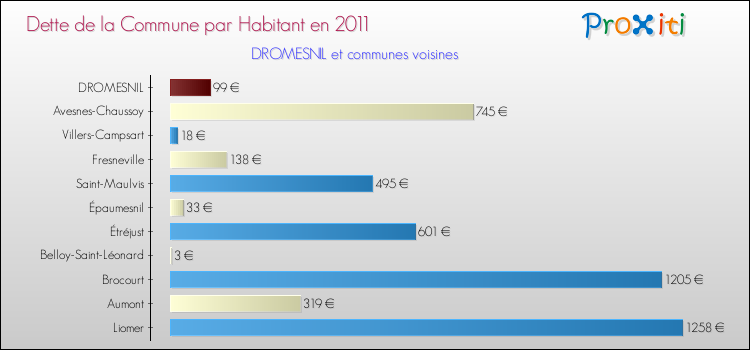 Dette par habitant de la commune en 2011 pour DROMESNIL et les communes proches Comparaison de la dette par habitant de la commune en 2011 pour DROMESNIL et les communes voisines