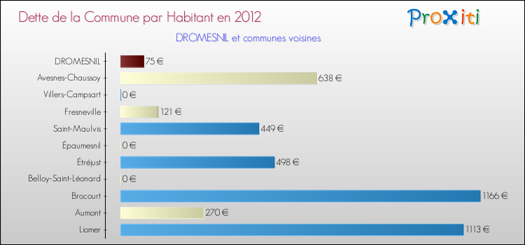 Dette par habitant de la commune en 2012 pour DROMESNIL et les communes proches Comparaison de la dette par habitant de la commune en 2012 pour DROMESNIL et les communes voisines