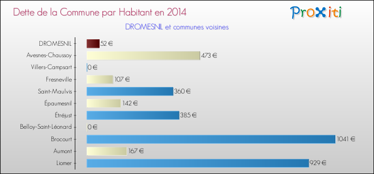 Dette par habitant de la commune en 2014 pour DROMESNIL et les communes proches Comparaison de la dette par habitant de la commune en 2014 pour DROMESNIL et les communes voisines