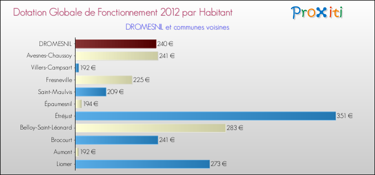 Montant des dotations globales de fonctionnement DGF par Habitant pour DROMESNIL et les communes proches Comparaison des des dotations globales de fonctionnement DGF par habitant pour DROMESNIL et les communes voisines