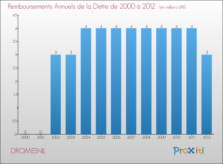 Evolution de l'annuité de la dette pour la commune de DROMESNIL de 2000 à 2012 Annuités de la dette pour DROMESNIL de 2000 à 2012