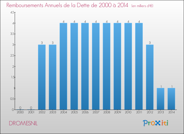 Evolution de l'annuité de la dette pour la commune de DROMESNIL de 2000 à 2014 Annuités de la dette pour DROMESNIL de 2000 à 2014