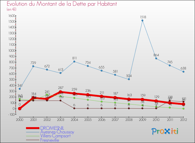 Evolution de la dette par habitant pour la commune de DROMESNIL et les communes proches de 2000 à 2012 Comparaison de la dette par habitant pour DROMESNIL et les communes voisines de 2000 à 2012