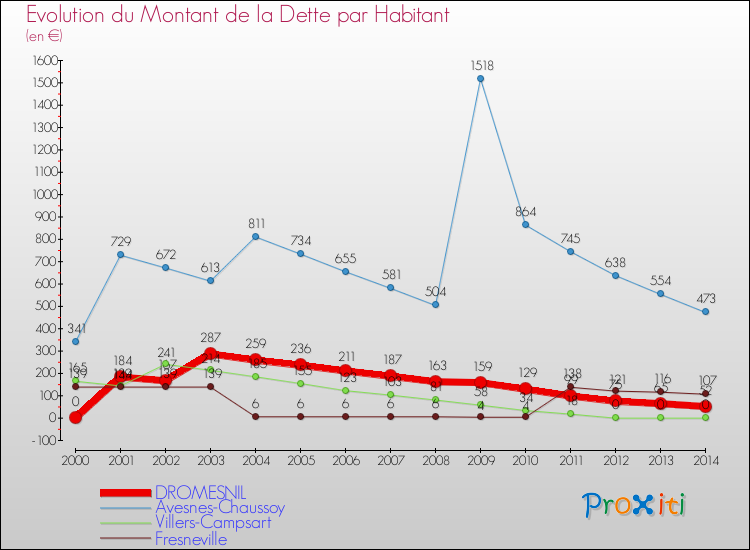 Evolution de la dette par habitant pour la commune de DROMESNIL et les communes proches de 2000 à 2014 Comparaison de la dette par habitant pour DROMESNIL et les communes voisines de 2000 à 2014