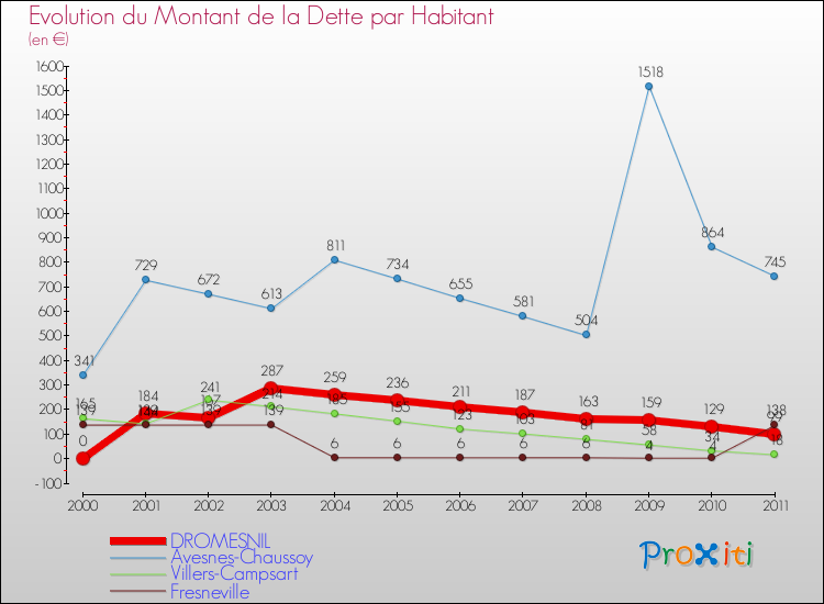 Evolution de la dette par habitant pour la commune de DROMESNIL et les communes proches Comparaison de la dette par habitant pour DROMESNIL et les communes voisines