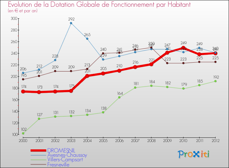 Evolution et montant de la dotation globale de fonctionnement par Habitant pour DROMESNIL et les communes proches Comparaison des dotations globales de fonctionnement par habitant pour DROMESNIL et les communes voisines