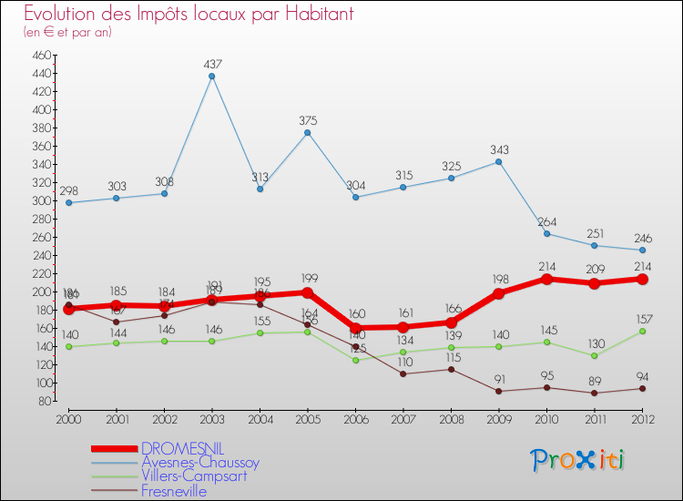 Evolution et montant des impôts locaux par Habitant pour DROMESNIL et les communes proches Comparaison des impôts locaux par habitant pour DROMESNIL et les communes voisines