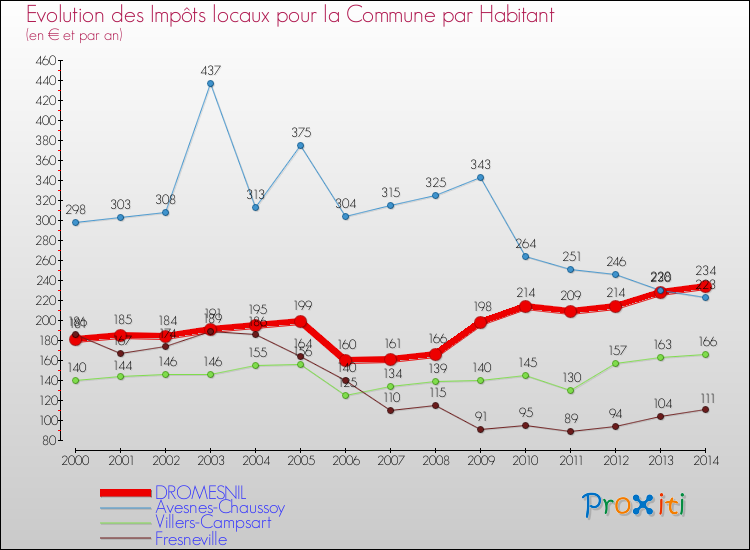 Evolution et montant des impôts locaux par Habitant pour DROMESNIL et les communes proches de 2000 à 2014 Comparaison des impôts locaux par habitant pour DROMESNIL et les communes voisines de 2000 à 2014