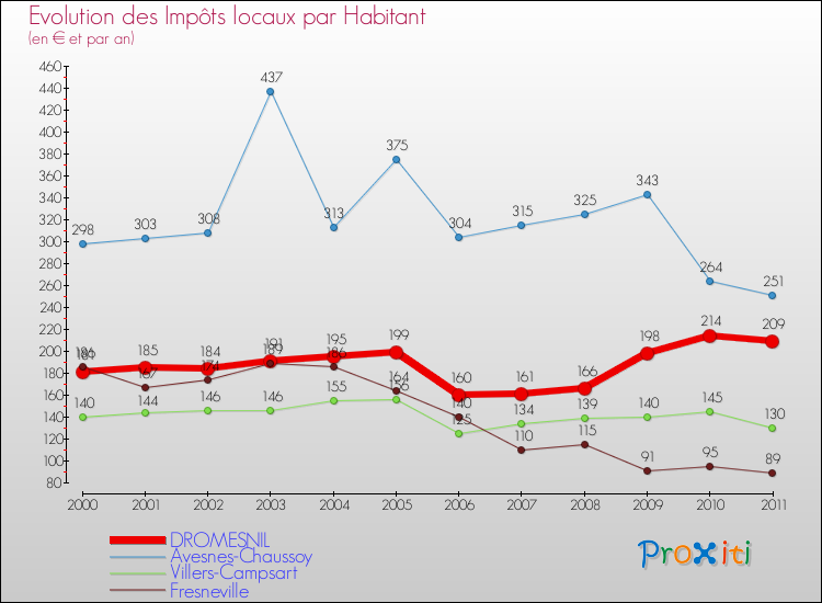 Evolution et montant des impôts locaux par Habitant pour DROMESNIL et les communes proches Comparaison des impôts locaux par habitant pour DROMESNIL et les communes voisines
