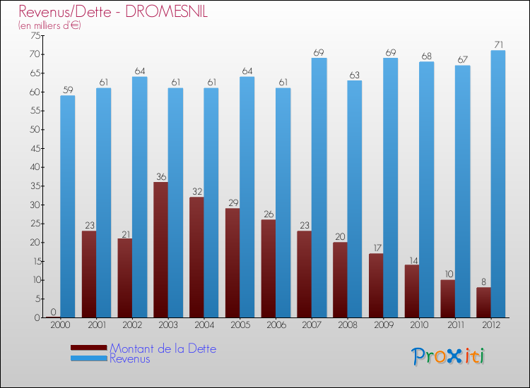 Evolution comparée de la dette et des revenus pour la commune de DROMESNIL de 2000 à 2012 Comparaison de la dette et des revenus pour DROMESNIL de 2000 à 2012