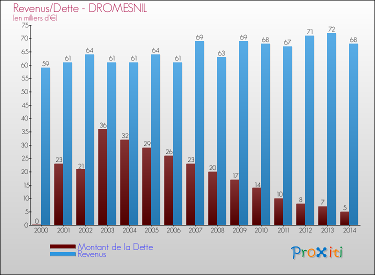 Evolution comparée de la dette et des revenus pour la commune de DROMESNIL de 2000 à 2014 Comparaison de la dette et des revenus pour DROMESNIL de 2000 à 2014