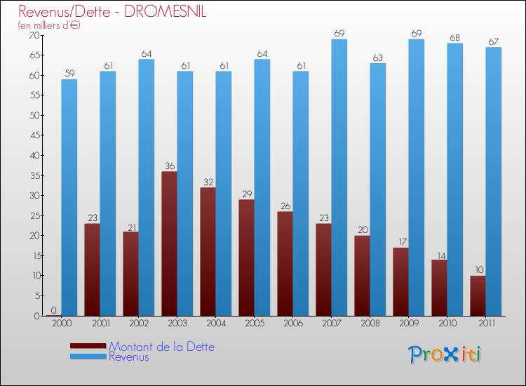 Evolution comparée de la dette et des revenus pour la commune de DROMESNIL de 2000 à 2011 Comparaison de la dette et des revenus pour DROMESNIL de 2000 à 2011