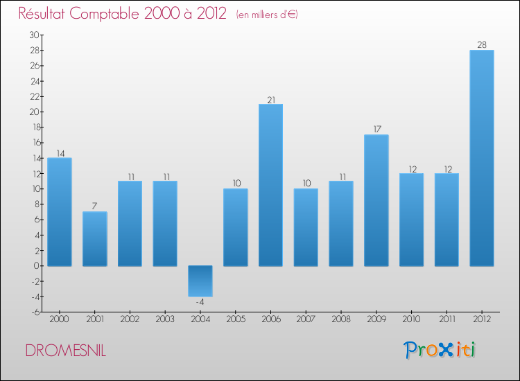 Evolution du résultat comptable pour la commune de DROMESNIL de 2000 à 2012 Evolution du résultat comptable pour DROMESNIL de 2000 à 2012