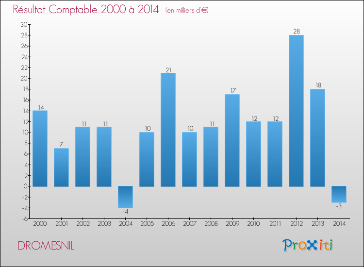 Evolution du résultat comptable pour la commune de DROMESNIL de 2000 à 2014 Evolution du résultat comptable pour DROMESNIL de 2000 à 2014