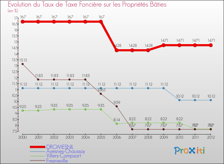 Evolution du taux de la taxe foncière sur le bati pour DROMESNIL et les communes proches de 2000 à 2012 Comparaison des taux de taxe foncière sur le bati pour DROMESNIL et les communes voisines de 2000 à 2012