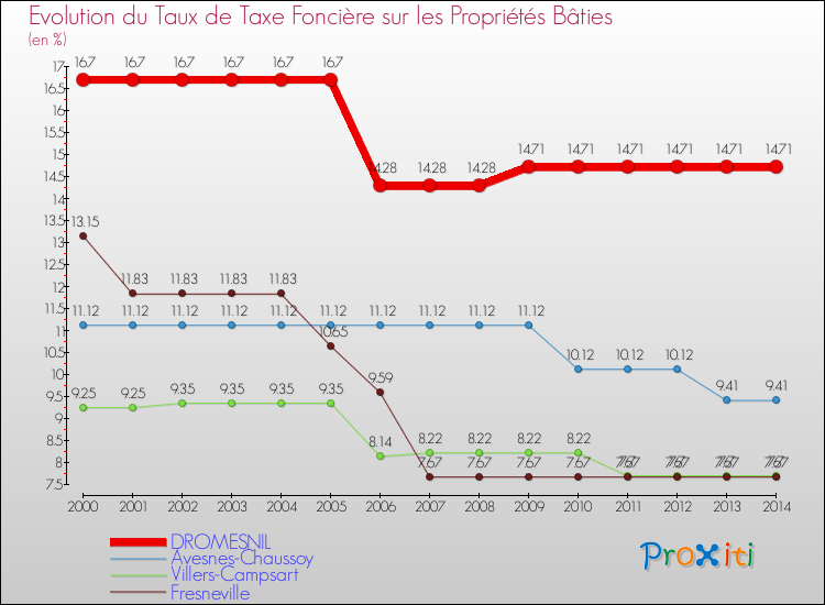 Evolution du taux de la taxe foncière sur le bati pour DROMESNIL et les communes proches de 2000 à 2014 Comparaison des taux de taxe foncière sur le bati pour DROMESNIL et les communes voisines de 2000 à 2014