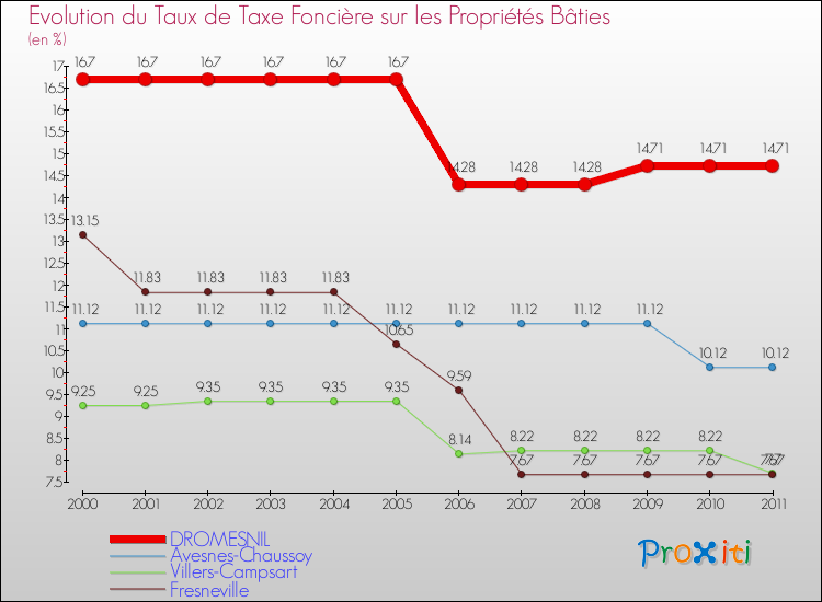 Evolution du taux de la taxe foncière sur le bati pour DROMESNIL et les communes proches Comparaison des taux de taxe foncière sur le bati pour DROMESNIL et les communes voisines