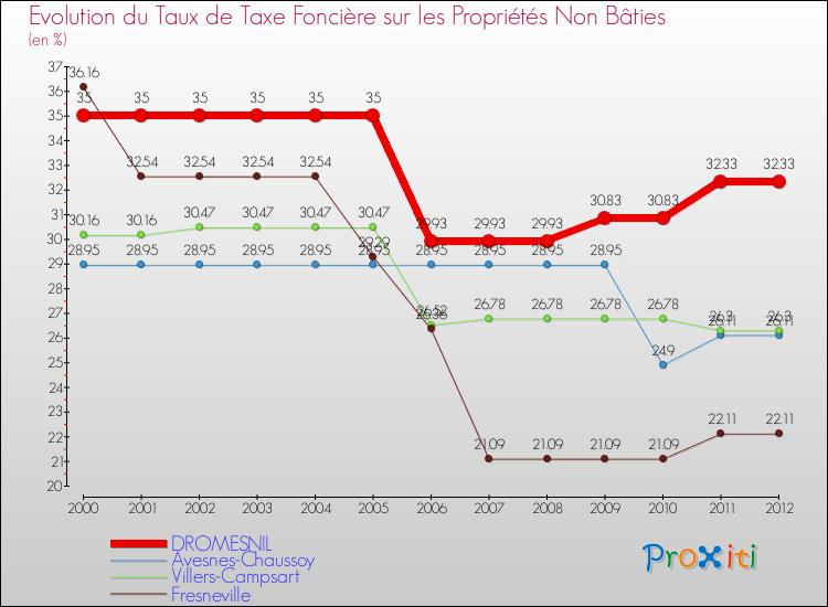 Evolution du taux de la taxe foncière sur les immeubles et terrains non batis pour DROMESNIL et les communes proches de 2000 à 2012 Comparaison des taux de la taxe foncière sur les immeubles et terrains non batis pour DROMESNIL et les communes voisines de 2000 à 2012