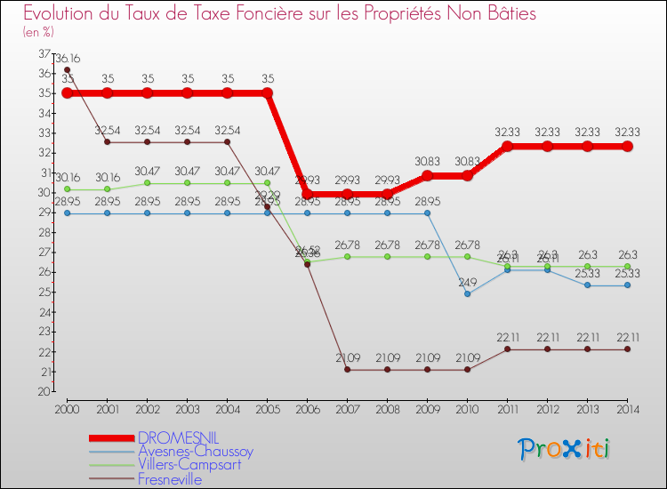 Evolution du taux de la taxe foncière sur les immeubles et terrains non batis pour DROMESNIL et les communes proches de 2000 à 2014 Comparaison des taux de la taxe foncière sur les immeubles et terrains non batis pour DROMESNIL et les communes voisines de 2000 à 2014