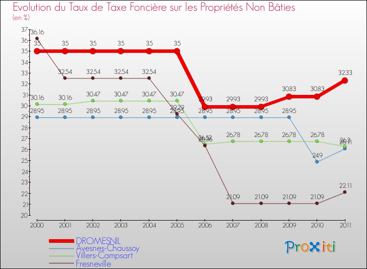 Evolution du taux de la taxe foncière sur les immeubles et terrains non batis pour DROMESNIL et les communes proches Comparaison des taux de la taxe foncière sur les immeubles et terrains non batis pour DROMESNIL et les communes voisines